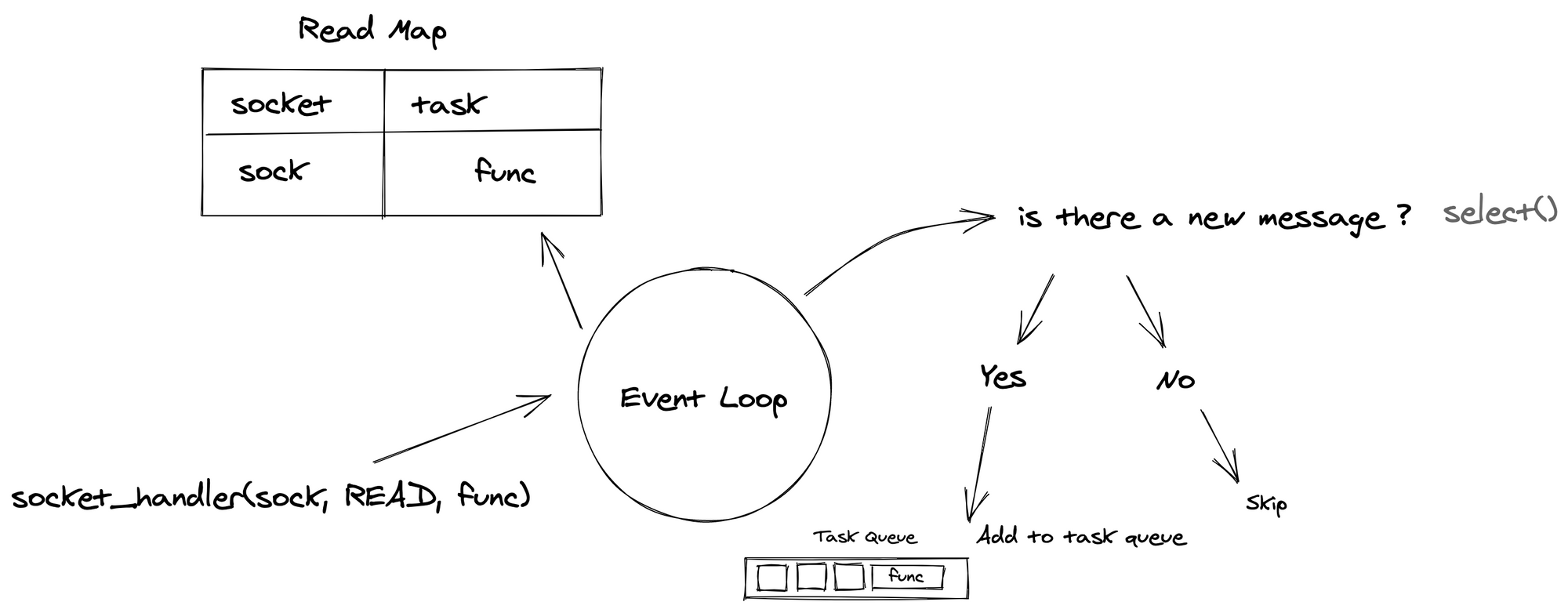 Build your own Event Loop in Python