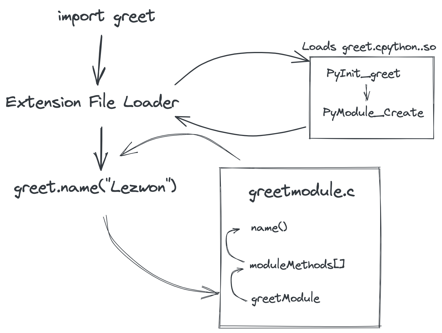 Extending Python with C Extension Modules