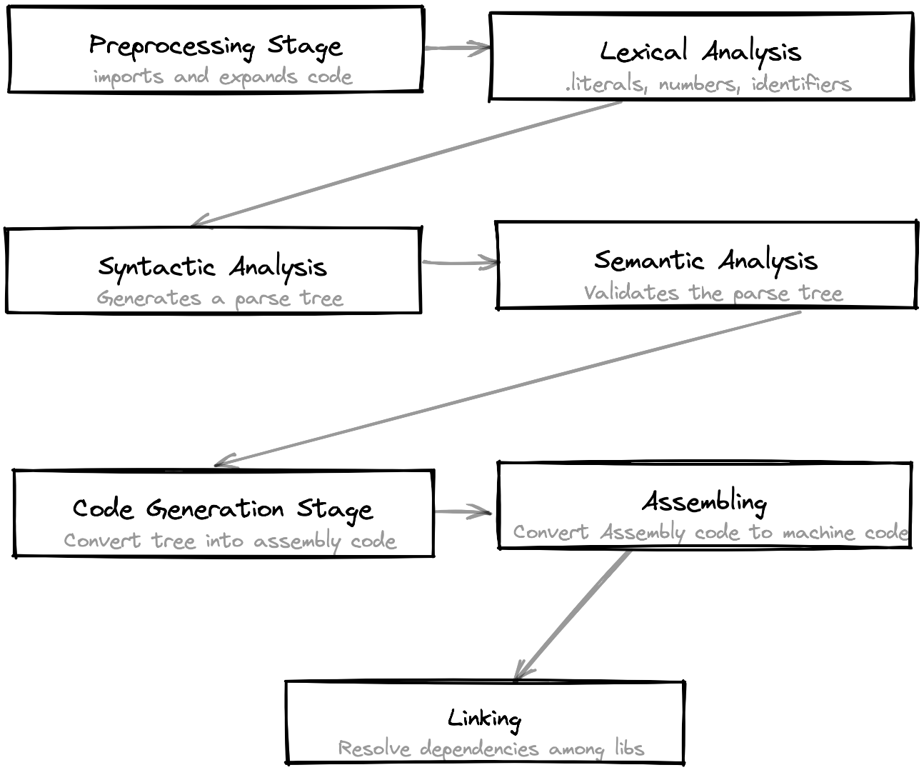 A Hitchhikers Guide to Compiling