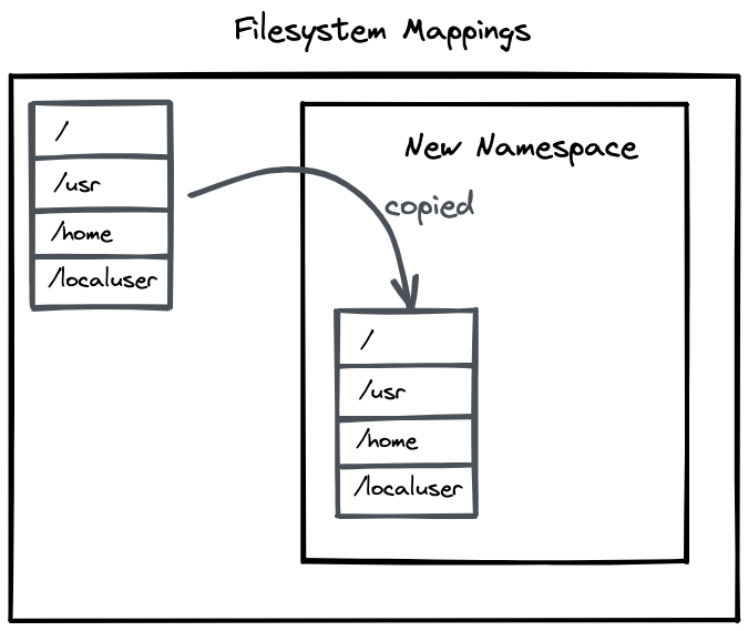 Part 1: Building a container from scratch