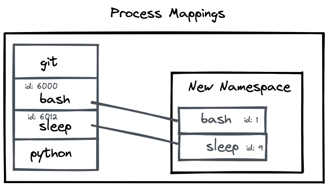 Part 1: Building a container from scratch