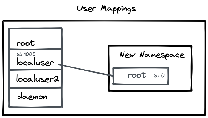 Part 1: Building a container from scratch