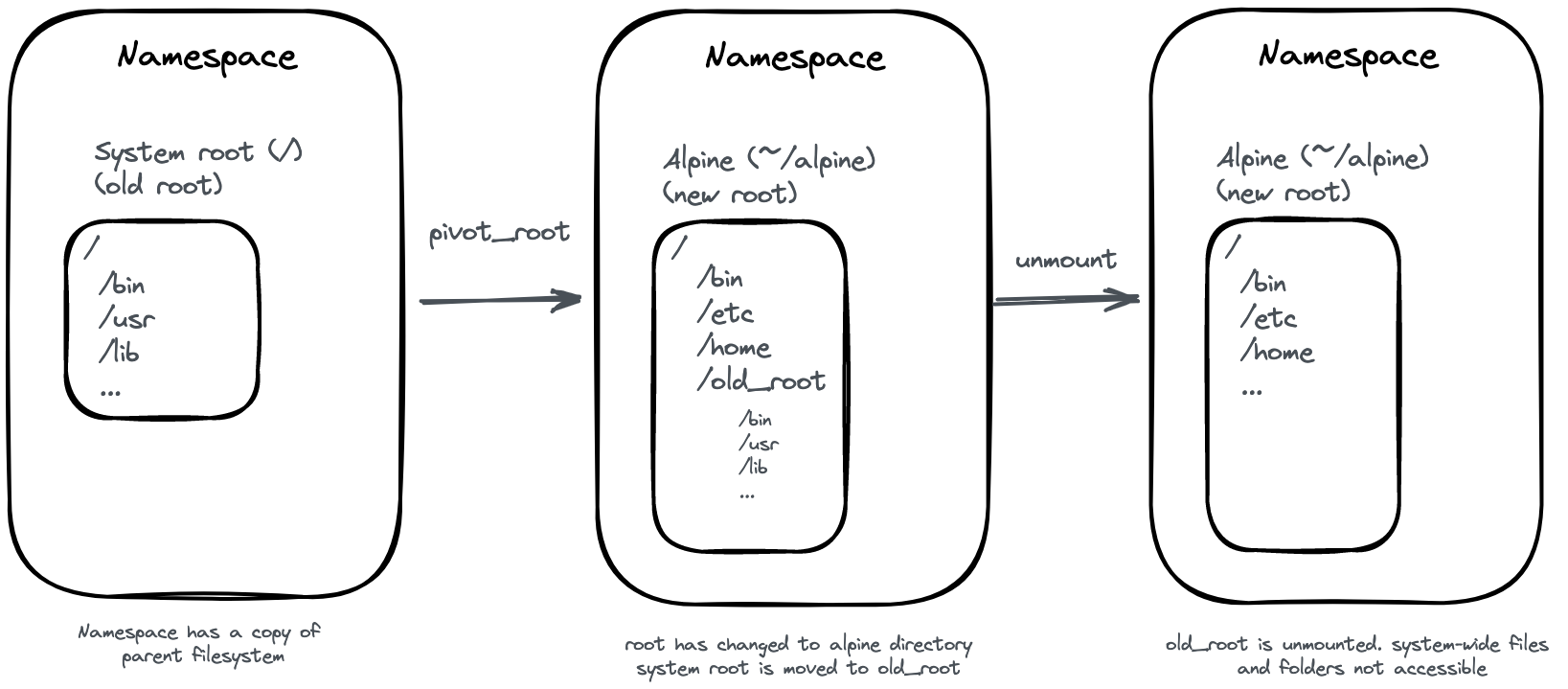 Part 2: Building a container from scratch