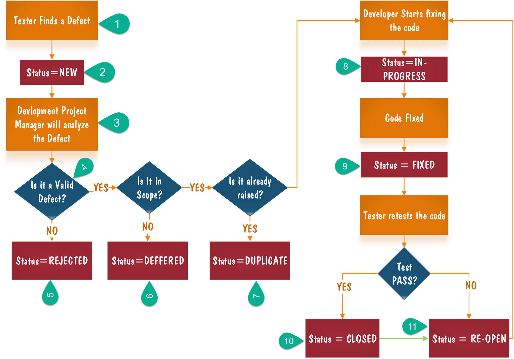 defect life cycle