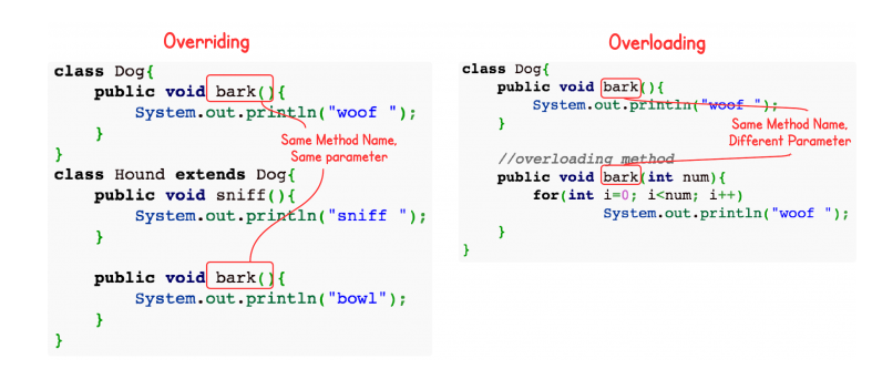 overloading/overriding