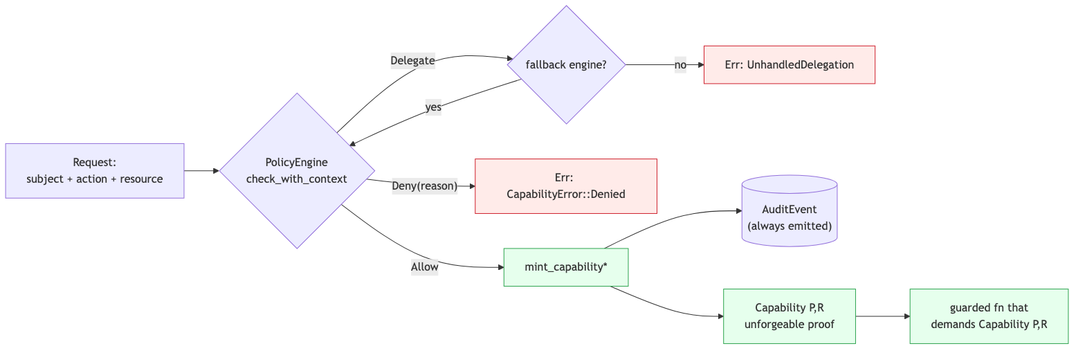The capability-minting flow: a request runs the policy engine; only an Allow mints an unforgeable capability, and every decision emits an audit event.
