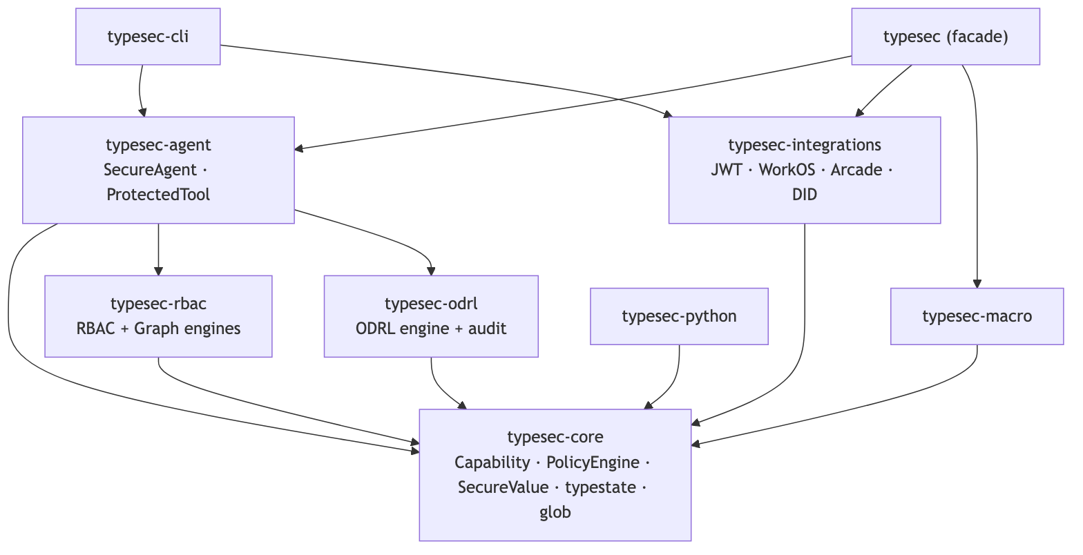 The Typesec workspace: nine crates layered on typesec-core, re-exported by the umbrella typesec facade.