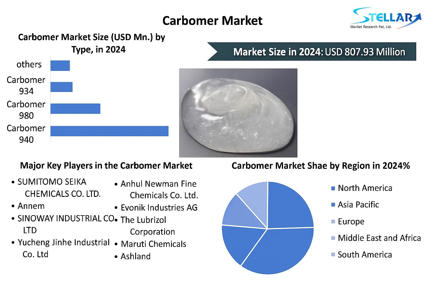 Carbomer Market Drivers