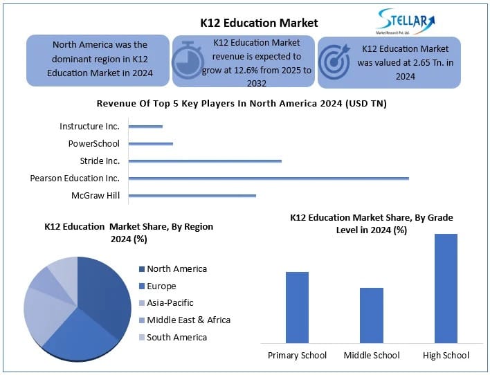 Global K12 Education Market Size, Share, Trends, Growth Drivers ...