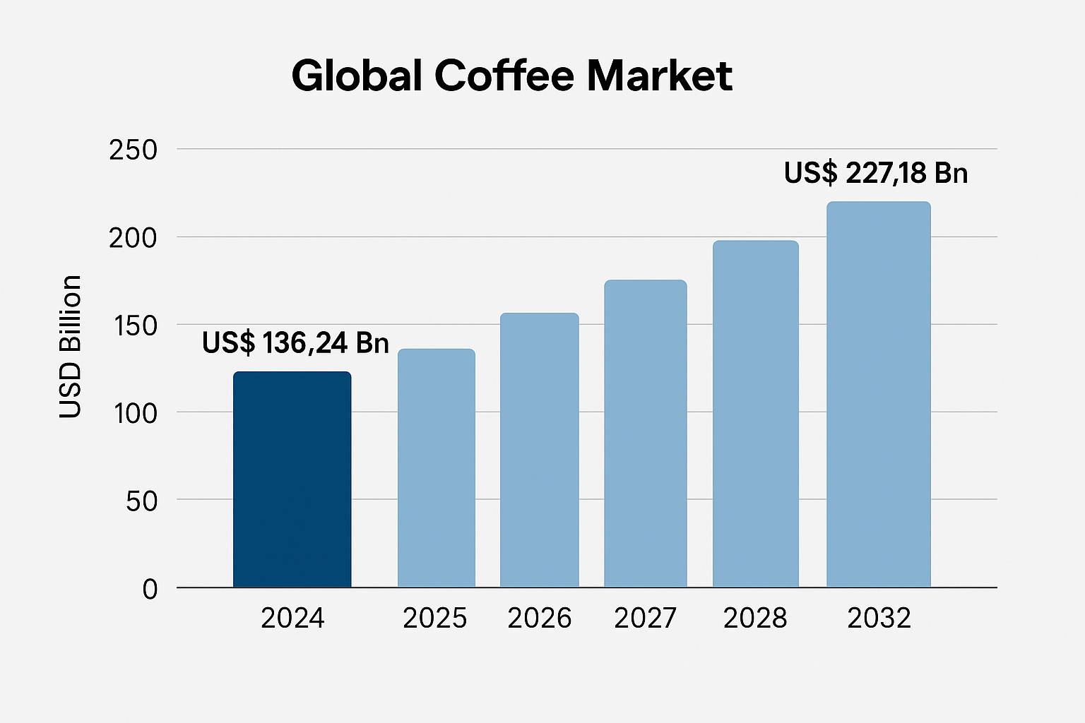 Coffee Market