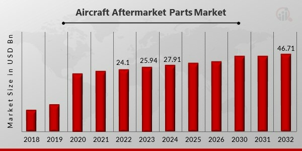 Global Aircraft Aftermarket Parts Market Size, Share, and Outlook