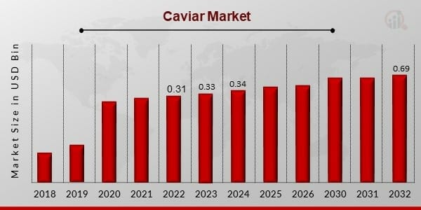 Caviar Market Growth Driven