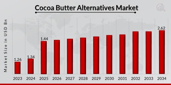 Why the Cocoa Butter Alternatives Market is Booming in Confectionery and Cosmetics