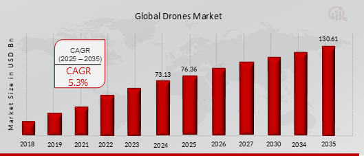 Drones Market Leaders and Opportunities: A Deep Dive into Global Expansion