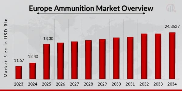 Europe Ammunition Market Size: Analysis and Insights