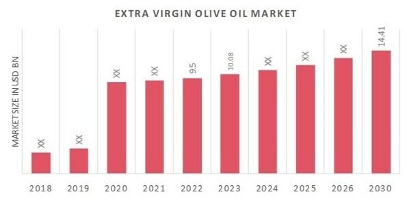 Extra Virgin Olive Oil Market Trends