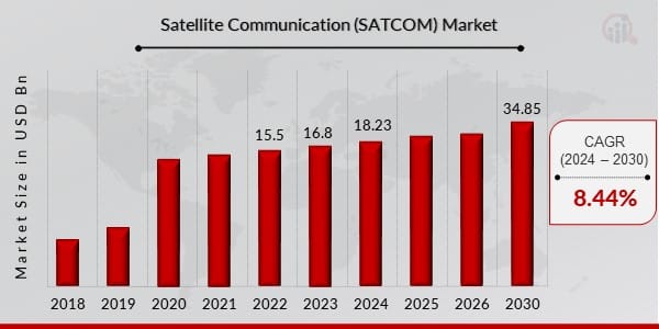 Satellite Communication Market Revenue Analysis: Projected Growth and Key Revenue Streams by 2030