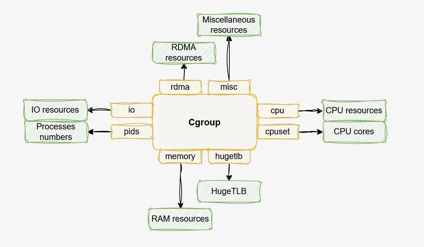 linux-cgroups-controllers.webp