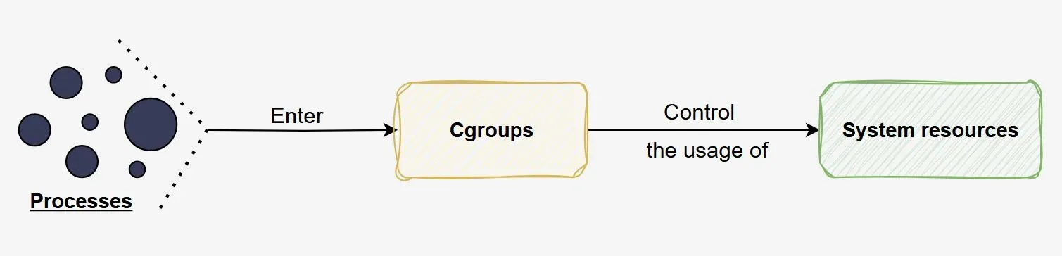 linux-cgroups-overview.webp