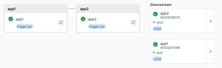 Gitlab CI pipeline with downstream gitlab-ci-downstream-peipelines-overview-1.webp