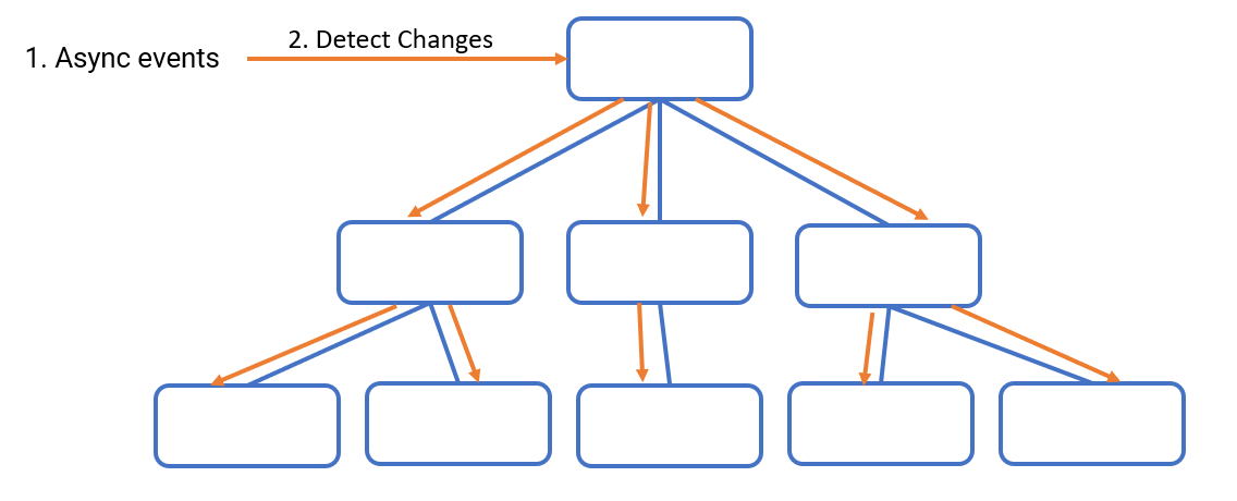 How to use Angular OnPush Change Detection