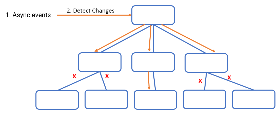 How to use Angular OnPush Change Detection