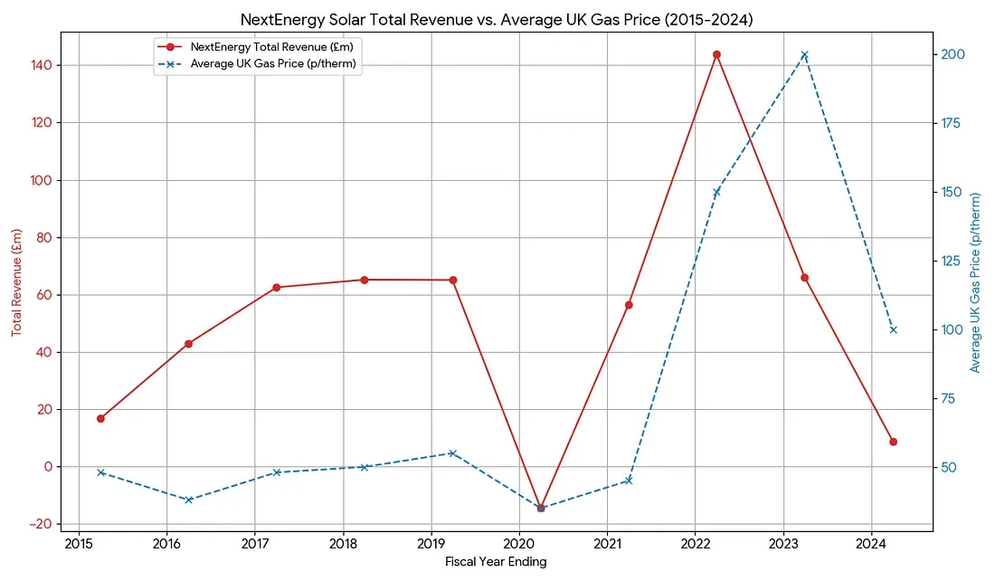 Solar Dividends And Gas Prices