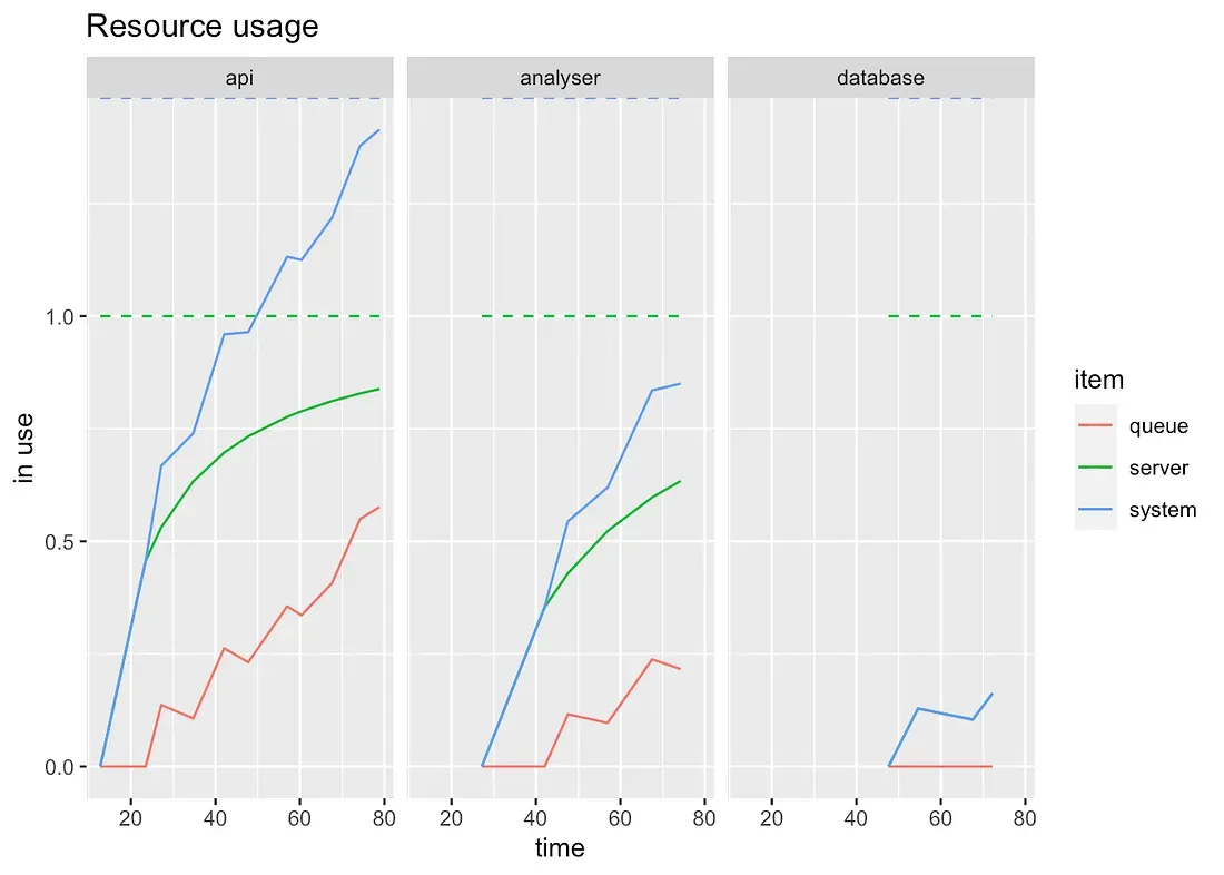 resource usage