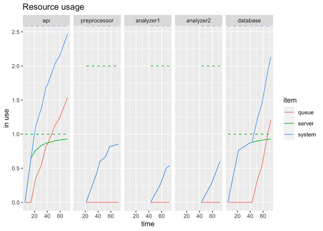 resource usage