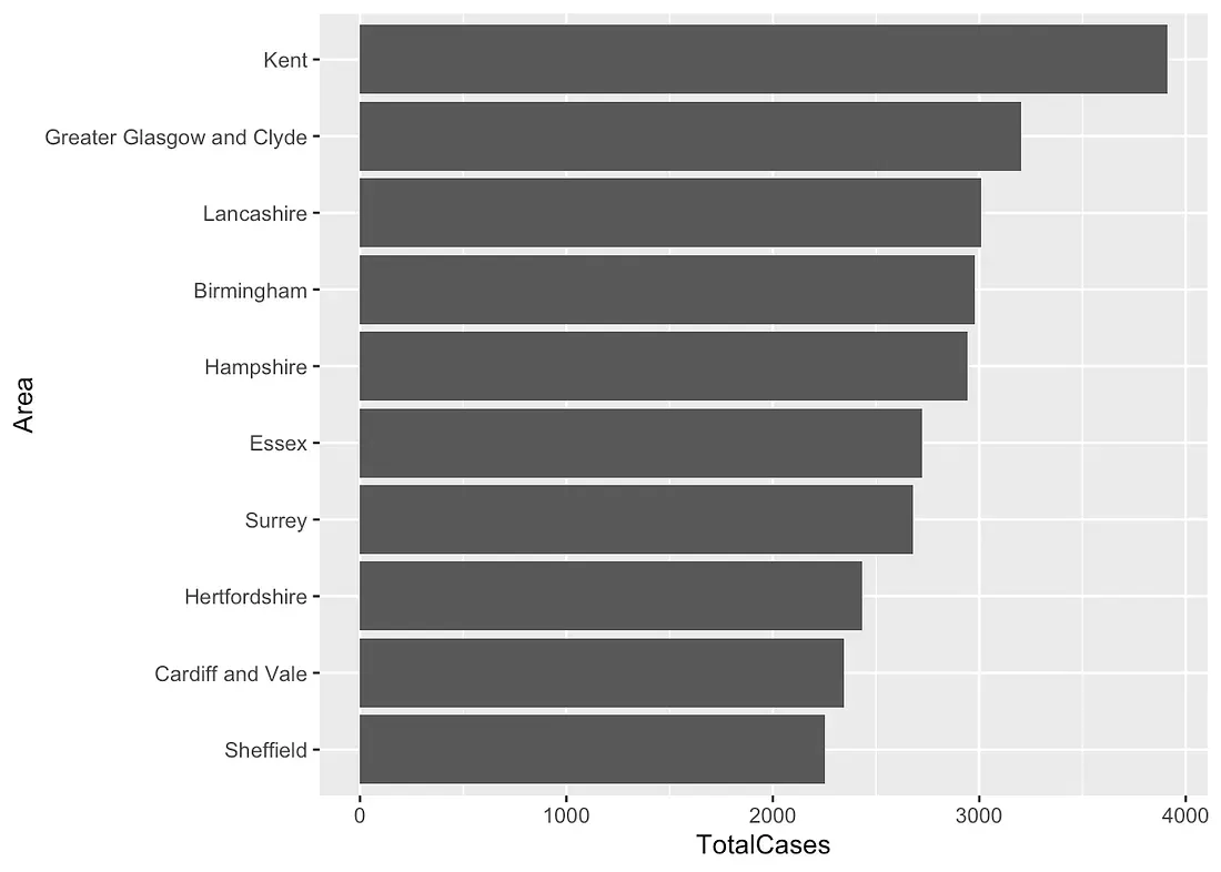 cases by area graph