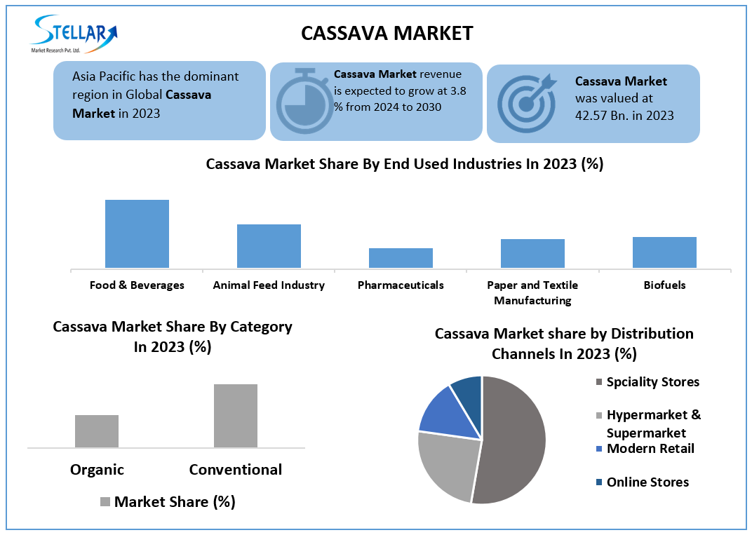 Cassava Industry Size, Unlocking Growth Opportunities and Forecast for 2024-2030