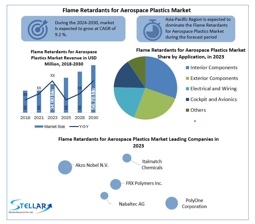 Flame Retardants for Aerospace Plastics Market Trends, Analysis, Update, Share 2024-2030