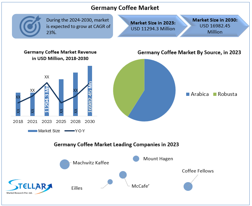 Germany Coffee Industry Overview 2023 by Top Players, Demand, Industry Dynamics and Forecast till 2030