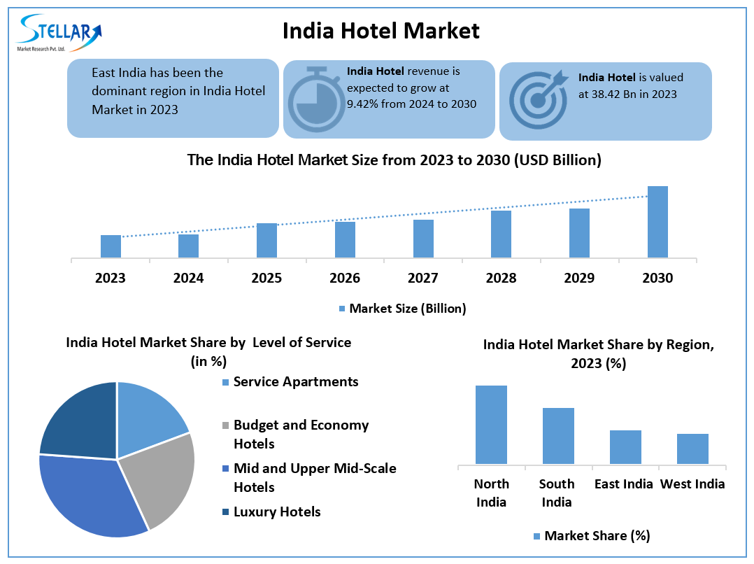 India Hotel Market Opportunities, Business Size With Expansion Plans Forecast To 2024-2030