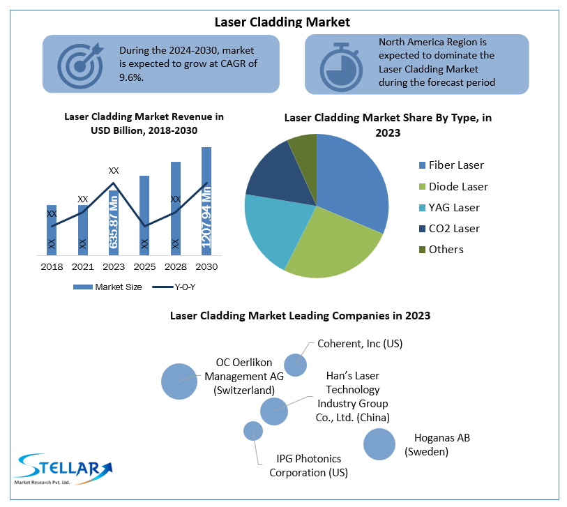 Laser Cladding Industry Size, Unveiling Growth Potential and Forecasted Outlook for 2024-2030