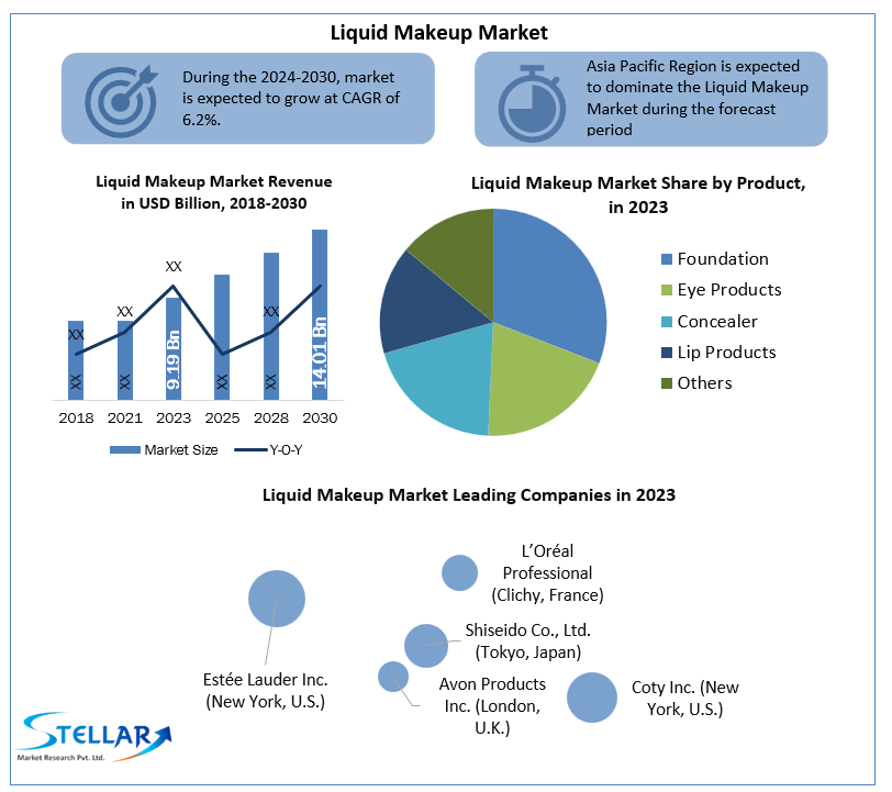 Liquid Makeup Industry Insight 2030 Report on Forecasting Trends, Growth, and Opportunities