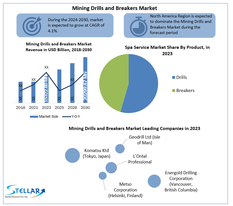 Mining Drills and Breakers Industry Increasing Demand with Leading Player, Comprehensive Analysis, Forecast 2030