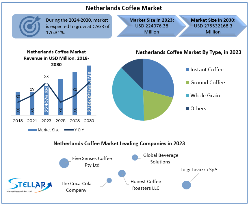 Netherlands Coffee Industry Report Focus On Landscape Current And Future Development 2024-2030