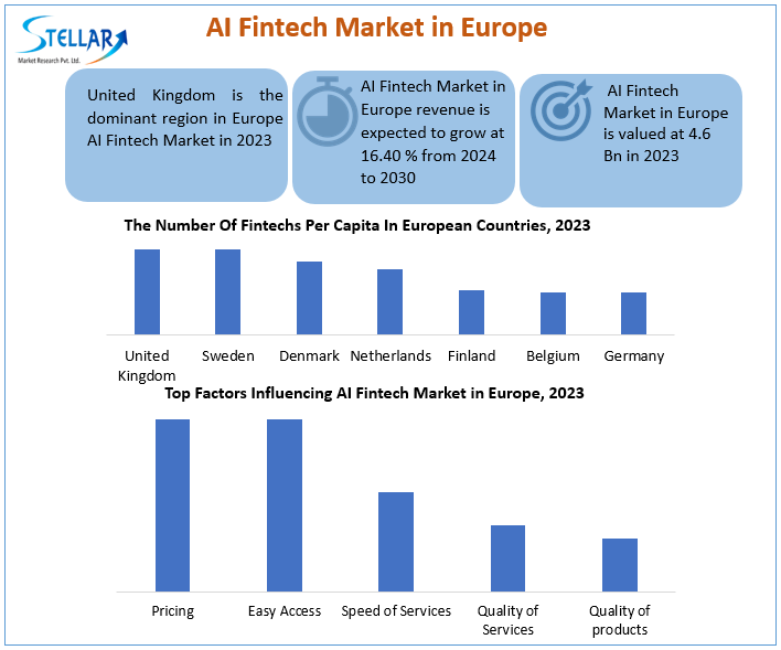 AI Fintech Market in Europe Business, Opportunities, Future Trends And Forecast 2030