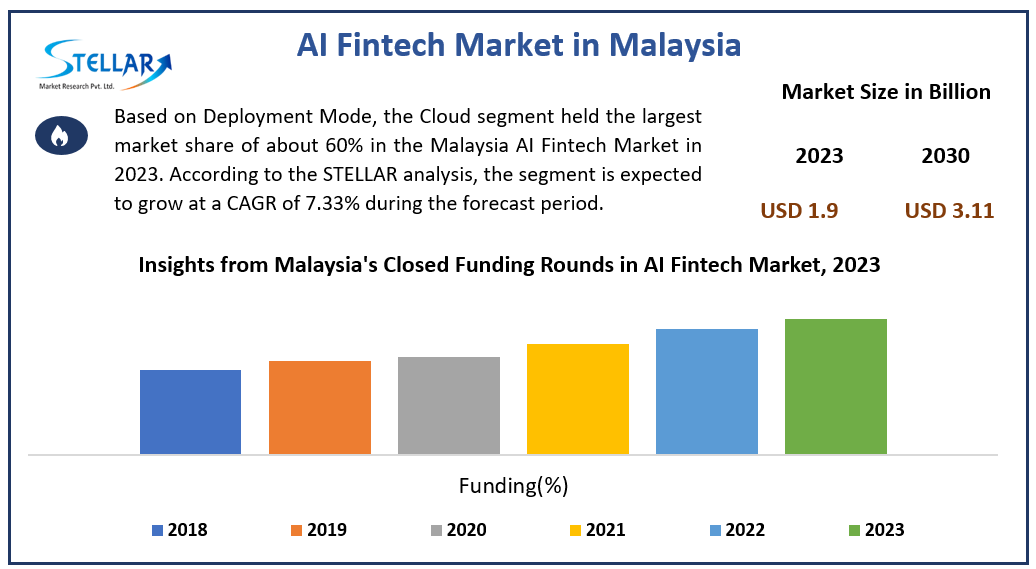 AI Fintech Industry in Malaysia Forecast Segments, Leading Player, Application and Forecast Analysis