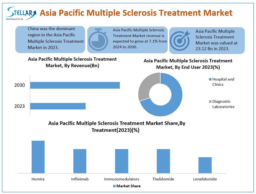 Asia Pacific Multiple Sclerosis Treatment Industry Size, Unlocking Growth Opportunities and Forecast for 2024-2030