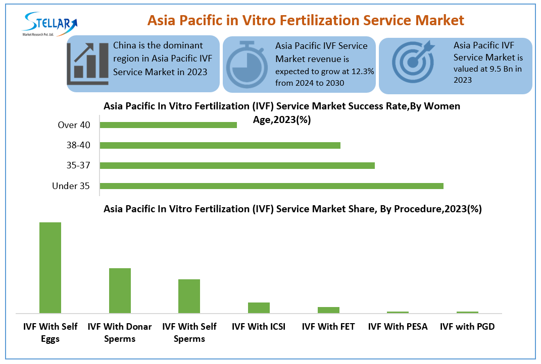 Asia Pacific In Vitro Fertilization Service Industry Size, Forecasting Share and Scope for 2024-2030