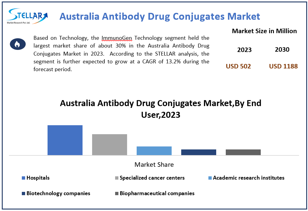 Australia Antibody Drug Conjugates Industry Size, Share, Competition Landscape to 2030