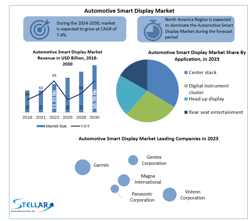 Automotive Smart Display Industry Development, Key Opportunities and Analysis of Key Players and forecast 2030