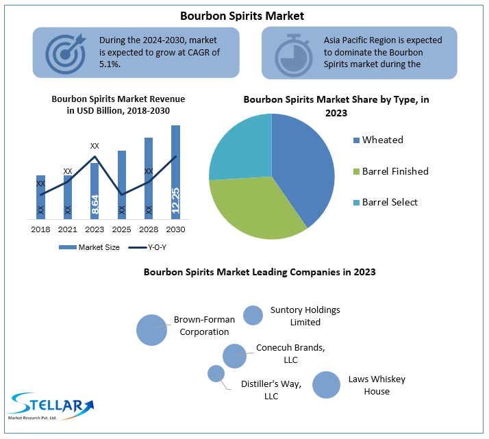 Bourbon Spirits Industry Forecast Segments, Leading Player, Application and Forecast Analysis