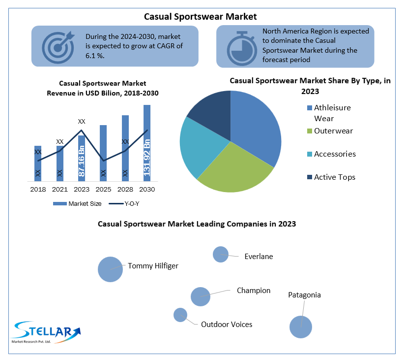 Casual Sportswear Industry Report Focus On Landscape Current And Future Development 2024-2030