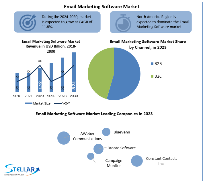 Email Marketing Software Industry Segments, Analysis, Trends, Opportunities And Strategies 2024-2030