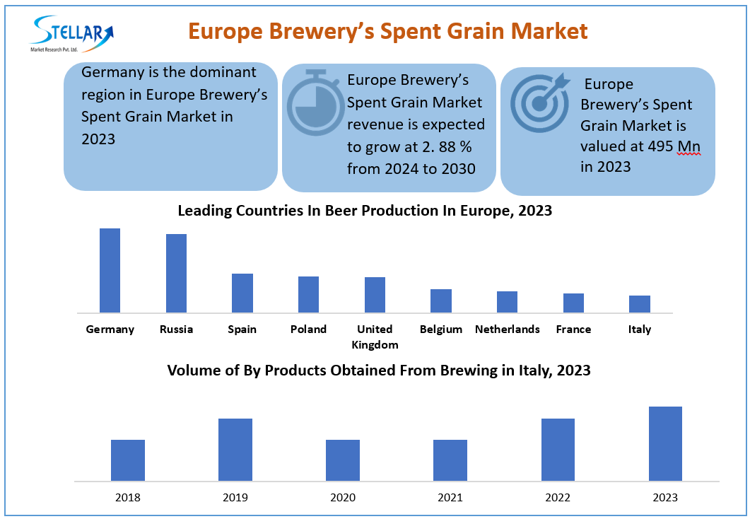 Europe Brewery’s Spent Grain Industry Report Focus On Landscape Current And Future Development 2024-2030