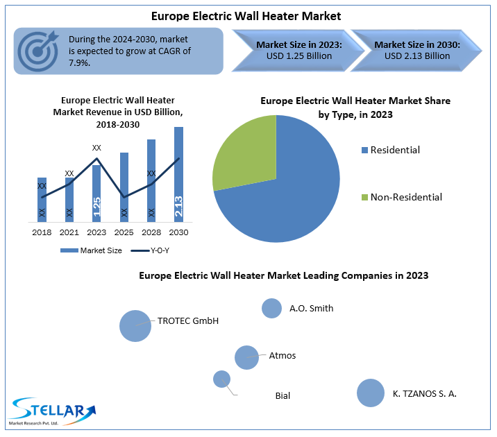 Europe Electric Wall Heater Industry Forecast Segments, Leading Player, Application and Forecast Analysis