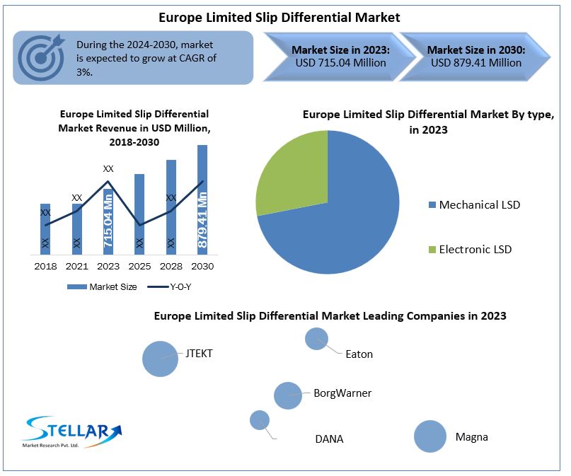 Europe Limited Slip Differential Industry Emerging Trends and Growth Drivers in the Market: Future Growth Projection